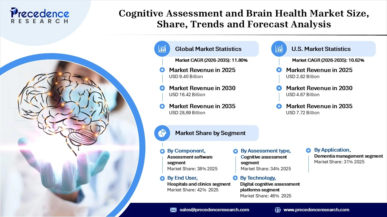 Cognitive Assessment and Brain Health Market Revenue Statistics