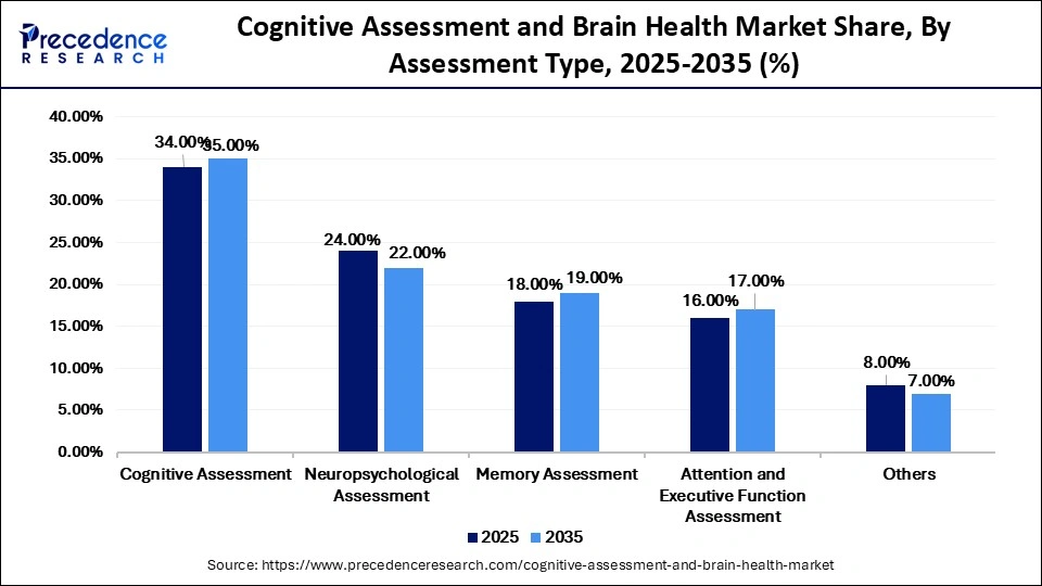 Cognitive Assessment and Brain Health Market Share, By Assessment Type, 2025-2035 (%)