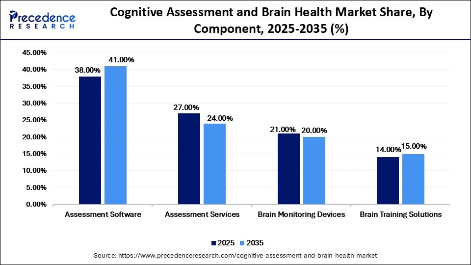 Cognitive Assessment and Brain Health Market Share, By Component, 2025-2035 (%)