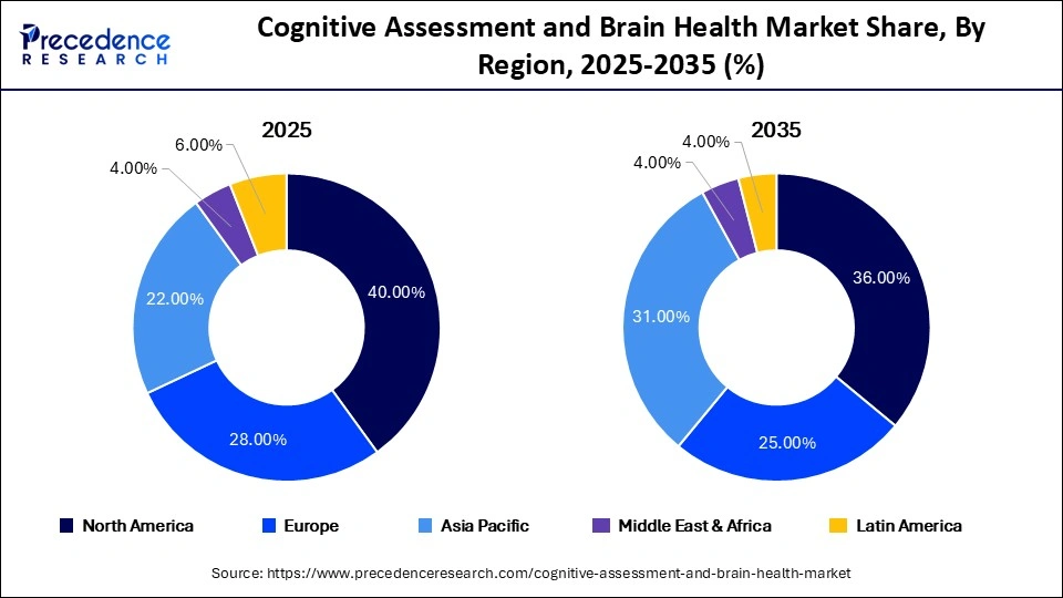 Cognitive Assessment and Brain Health Market Share, By Region, 2025-2035 (%)