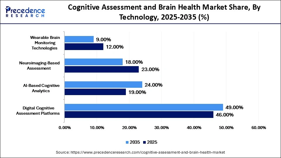 Cognitive Assessment and Brain Health Market Share, By Technology, 2025-2035 (%)