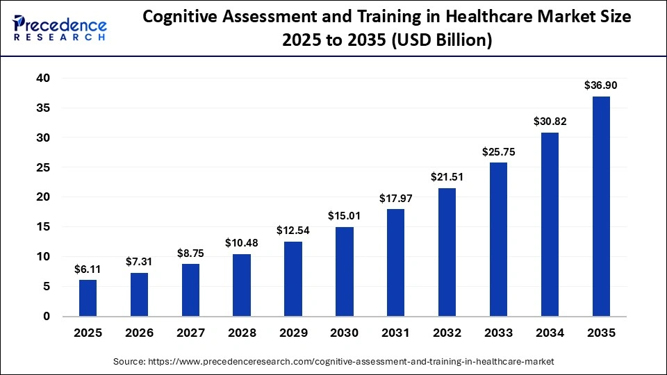 Cognitive Assessment and Training in Healthcare Market Size 2025 to 2035