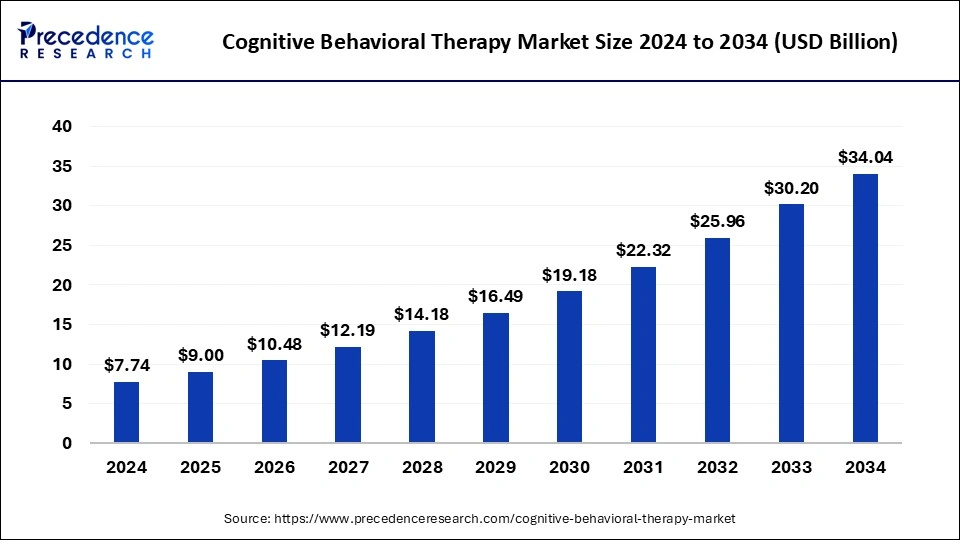Cognitive Behavioral Therapy Market Size 2025 to 2034