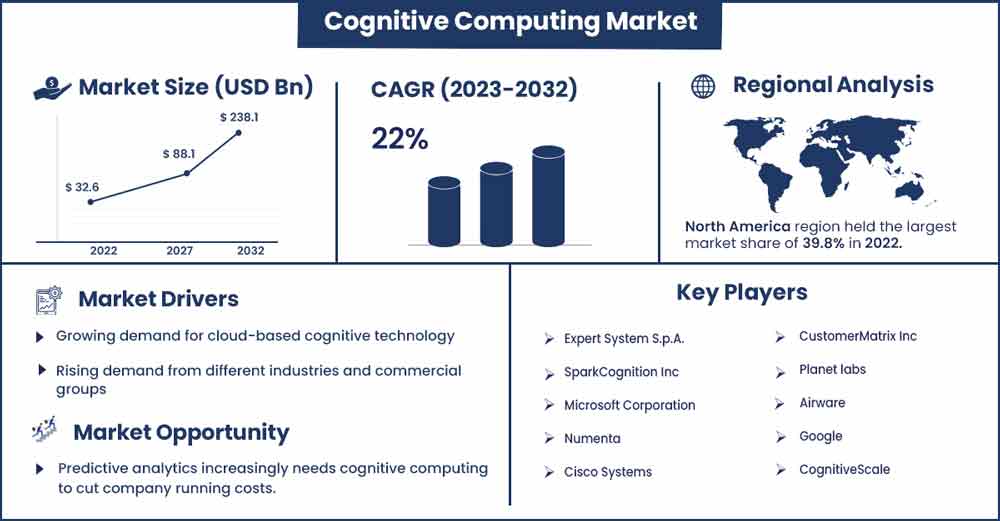 Cognitive Computing Market Size and Growth Rate From 2023 To 2032