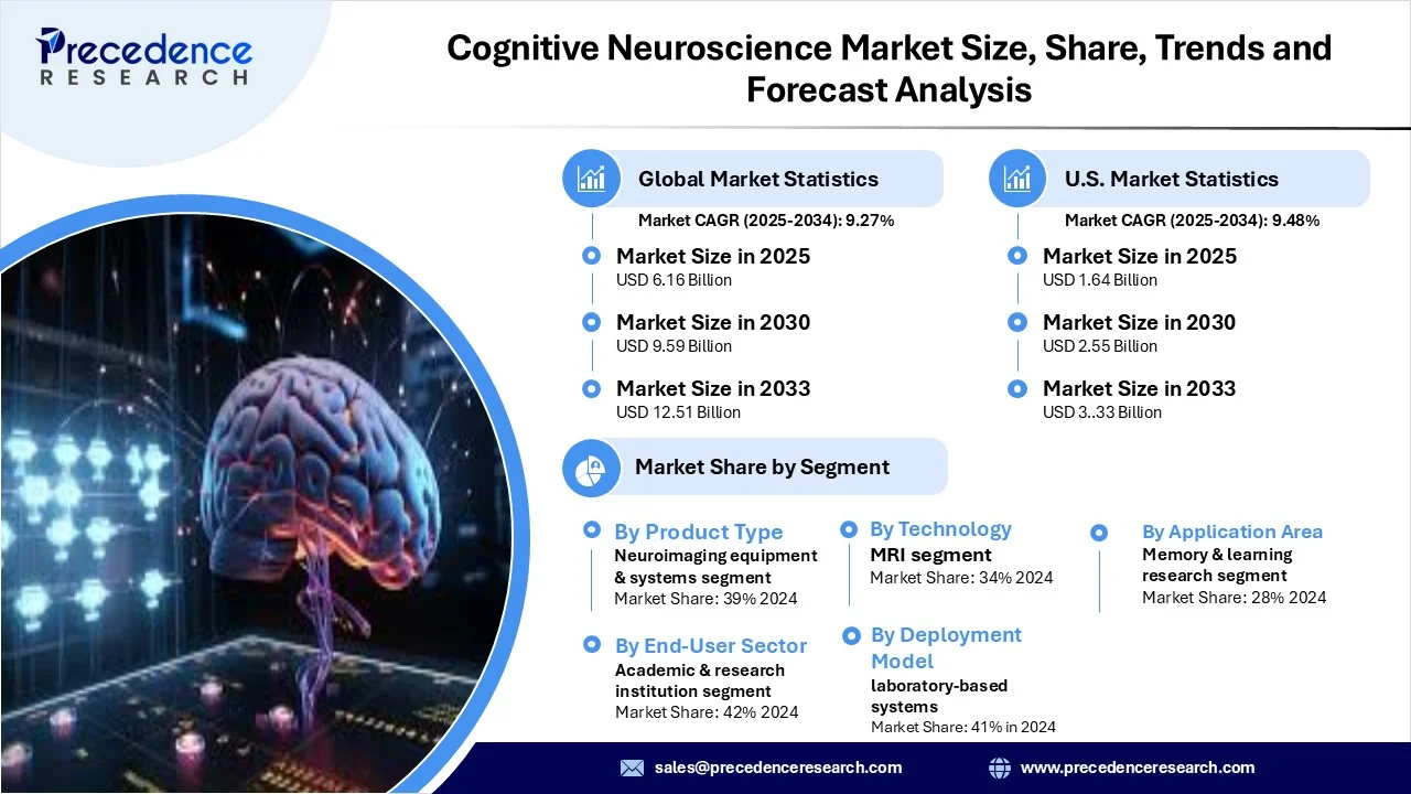 Cognitive Neuroscience Market Revenue Statistics