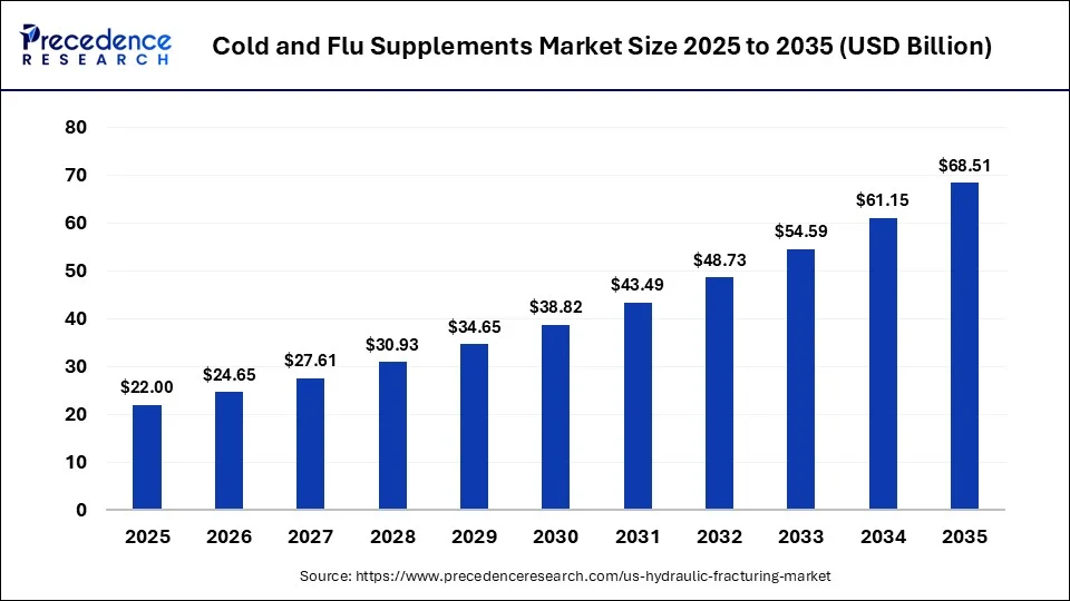 Cold and Flu Supplements Market Size 2025 to 2035