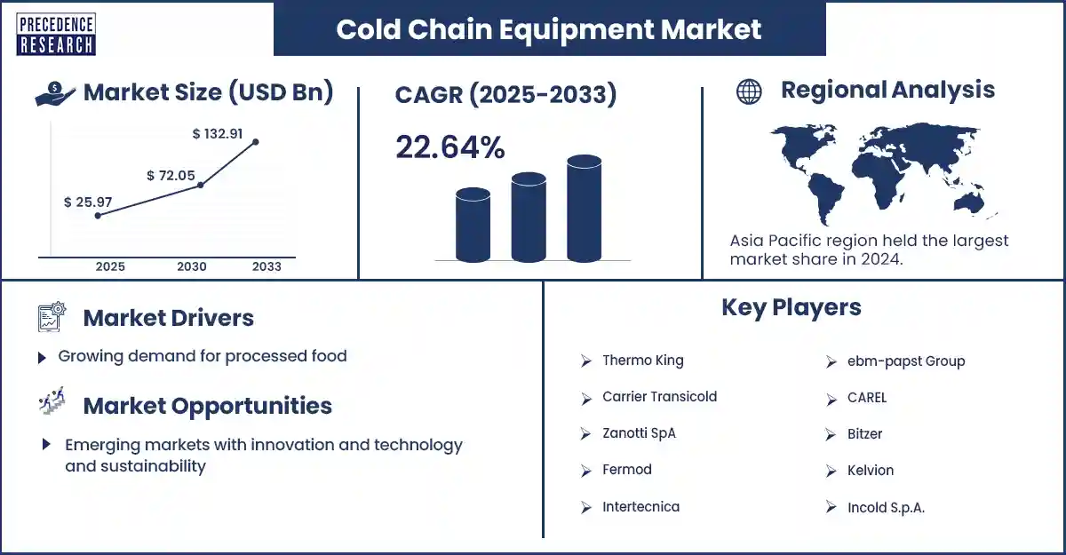 Cold Chain Equipment Market Revenue Statistics