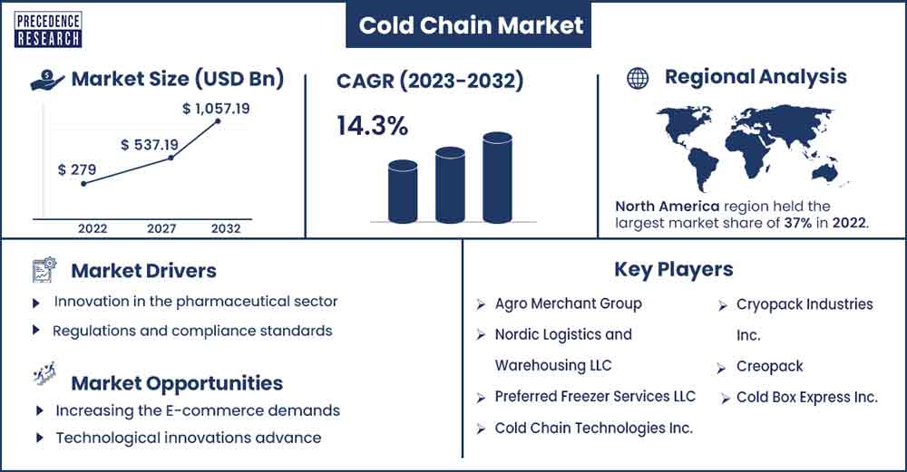 Cold Chain Market Size and Growth Rate From 2023 To 2032