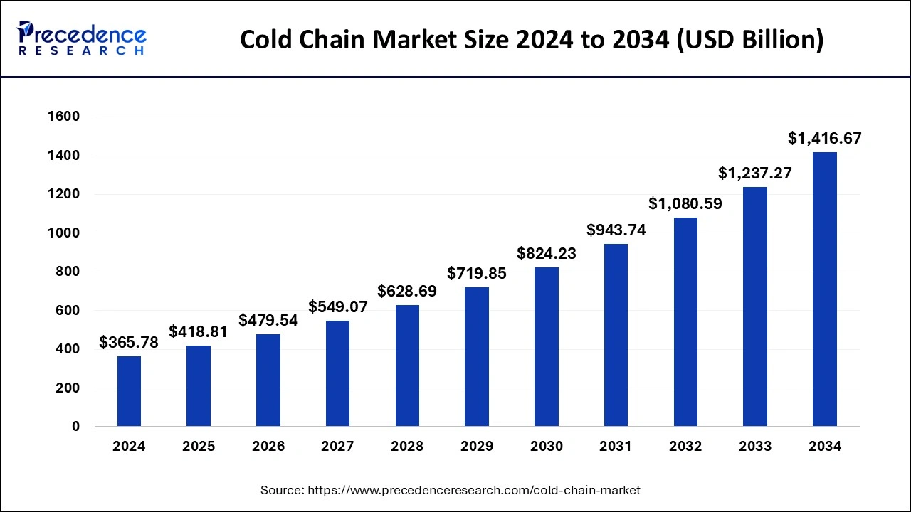 Cold Chain Market Size 2025 to 2034