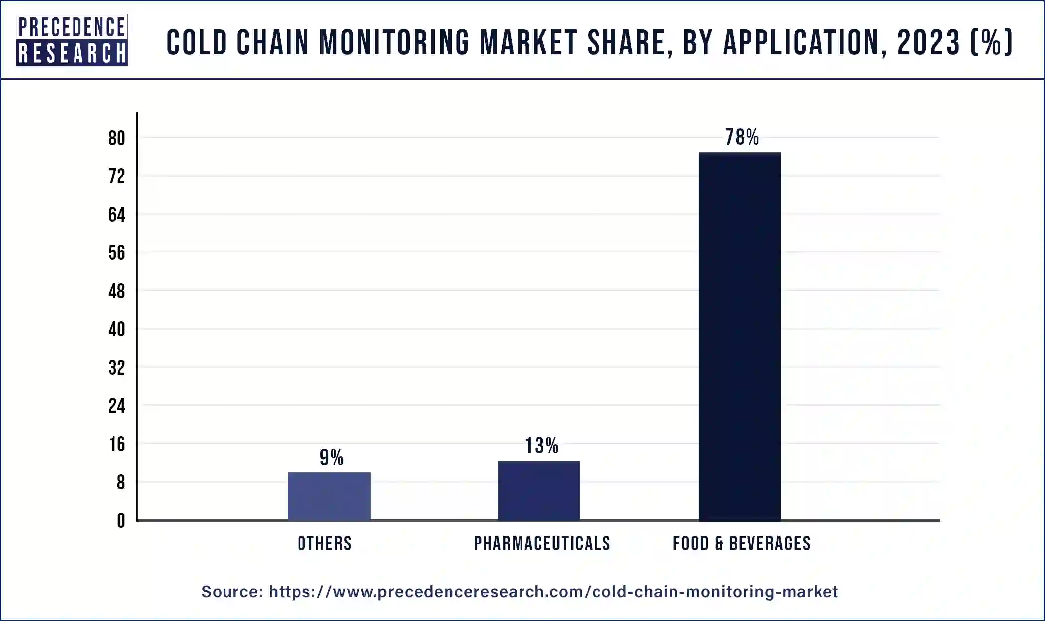 Cold Chain Monitoring Market Share, By Application, 2023 (%)
