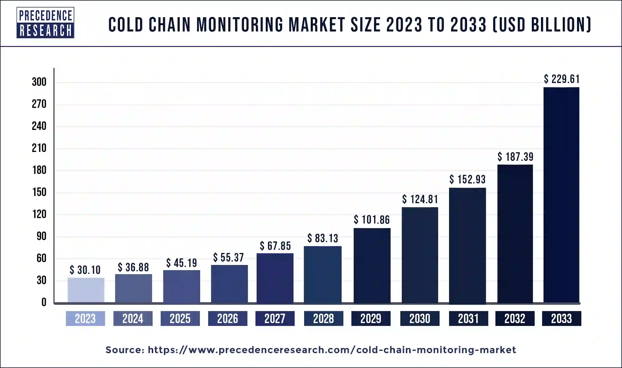 Cold Chain Monitoring Market Size 2024 to 2033 