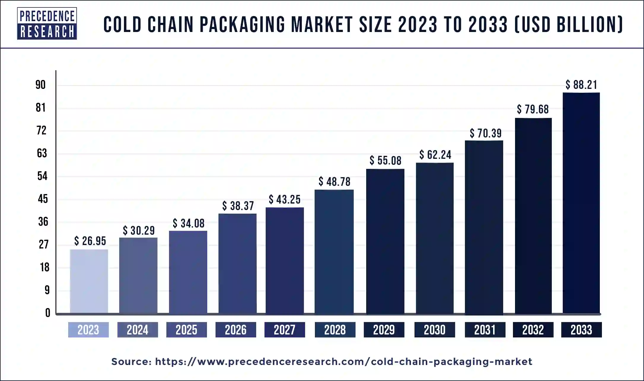Cold Chain Packaging Market Size 2024 to 2033