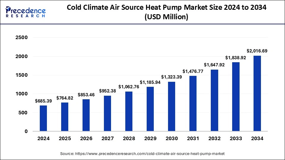 Cold Climate Air Source Heat Pump Market Size 2025 to 2034