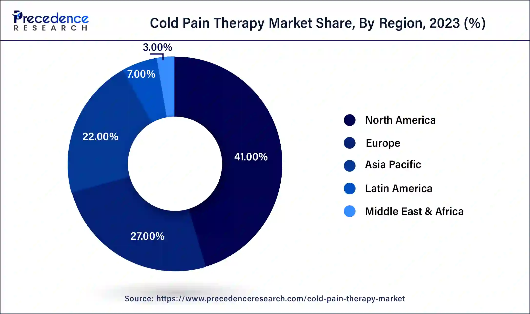 Cold Pain Therapy Market Share, By Region, 2023 (%)
