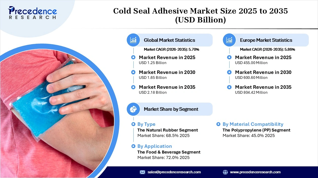 Cold Seal Adhesive Market Revenue Statistics