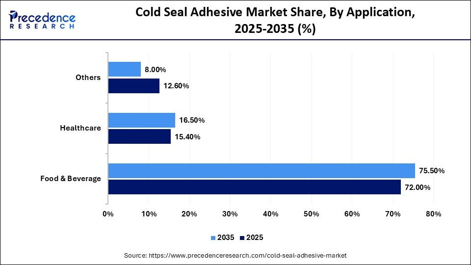 Cold Seal Adhesive Market Share, By Application, 2025-2035 (%)