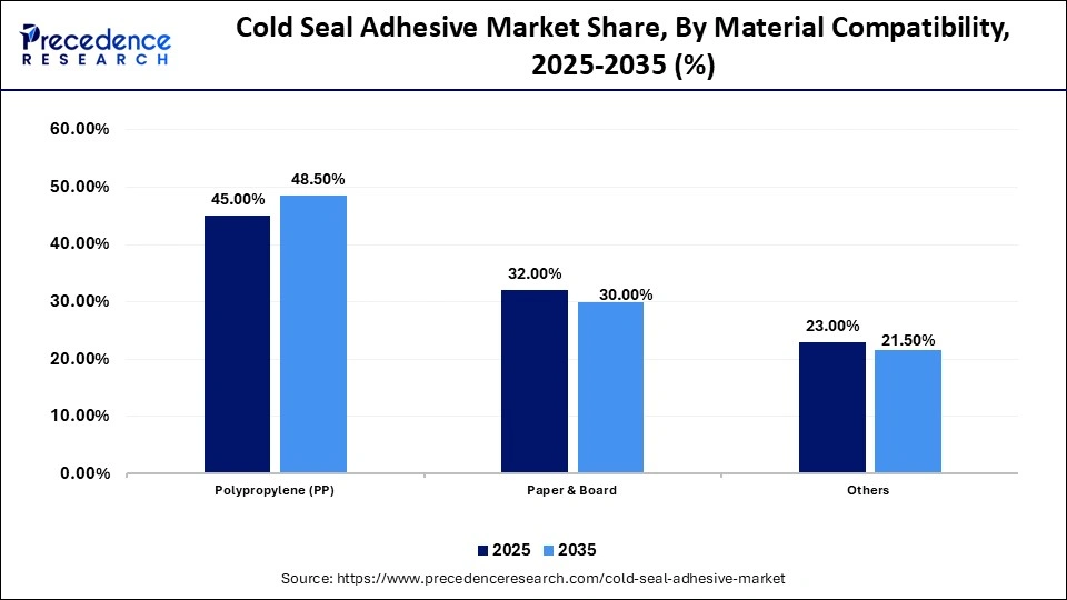 Cold Seal Adhesive Market Share, By Material Compatibility, 2025-2035 (%)