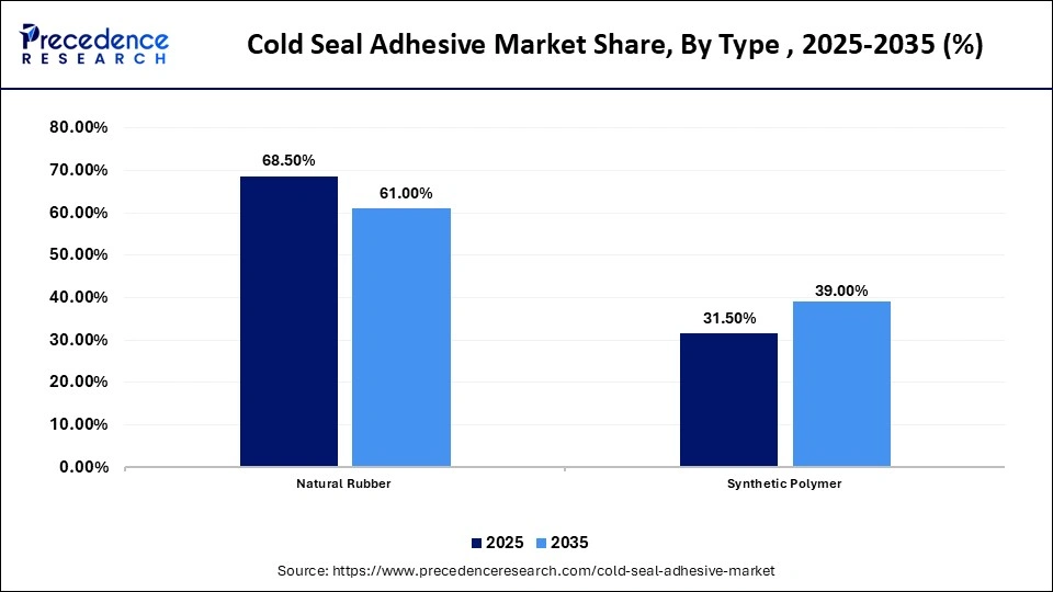 Cold Seal Adhesive Market Share, By Type , 2025-2035 (%)