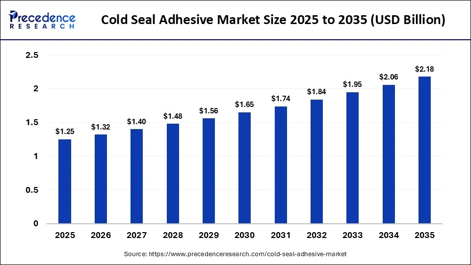 Cold Seal Adhesive Market Size 2026 to 2035