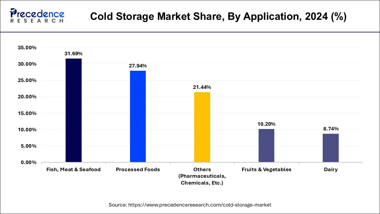Cold Storage Market Share By Application, 2024 (%)