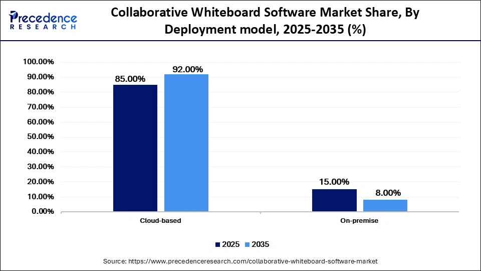 Collaborative Whiteboard Software Market Share, By Deployment Model, 2025-2035 (%)