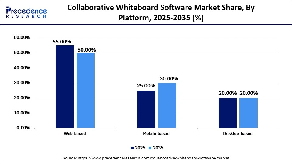 Collaborative Whiteboard Software Market Share, By Platform, 2025-2035 (%)