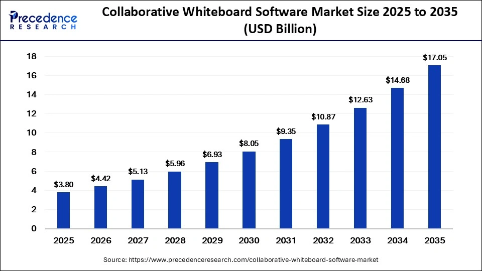 Collaborative Whiteboard Software Market Size 2026 to 2035