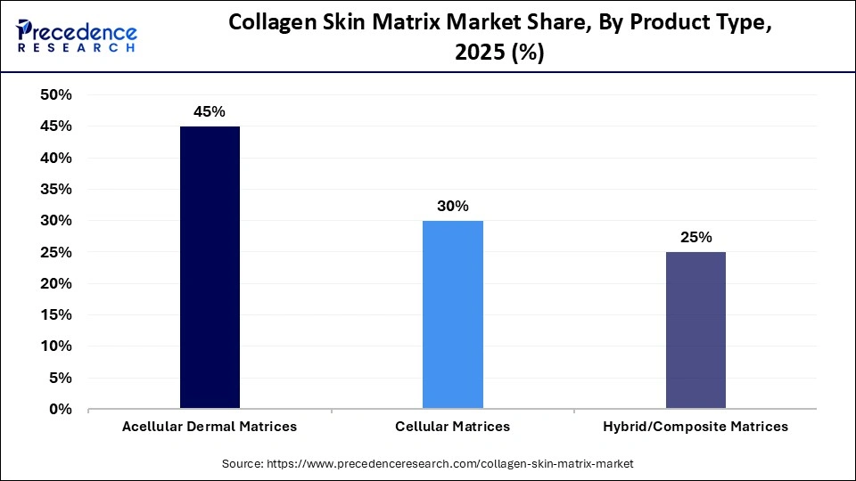 Collagen Skin Matrix Market Share, By Product Type, 2025 (%)