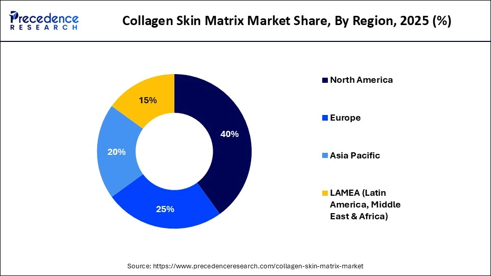 Collagen Skin Matrix Market Share, By Region, 2025 (%)