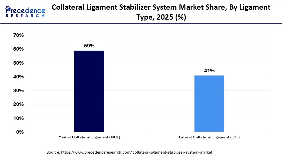 Collateral Ligament Stabilizer System Market Share, By Ligament, 2025 (%)