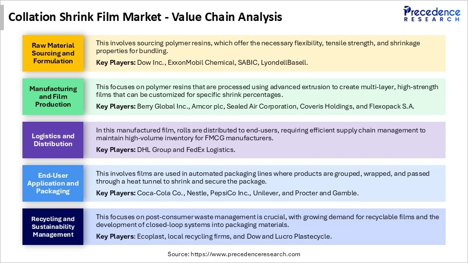 Collation Shrink Film Market Value Chain Analysis