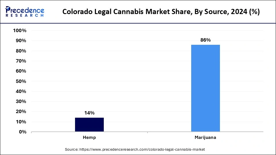 Colorado Legal Cannabis Market Share, By Source, 2024 (%)