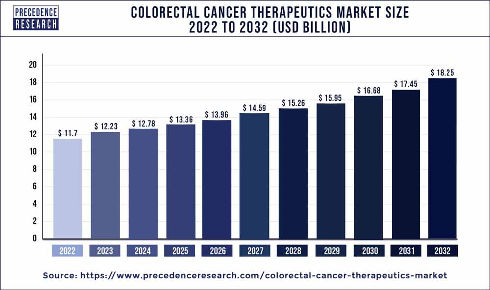 Colorectal Cancer Therapeutics Market Size 2023 To 2032