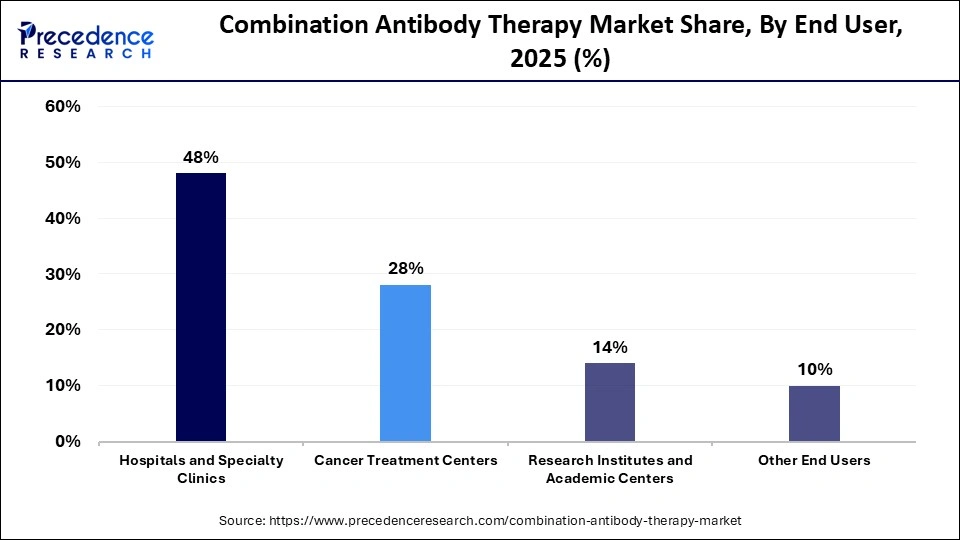 Combination Antibody Therapy Market Share, By End User, 2025 (%)