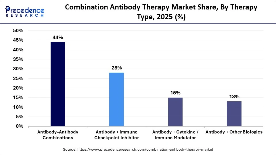 Combination Antibody Therapy Market Share, By Therapy Type, 2025 (%)