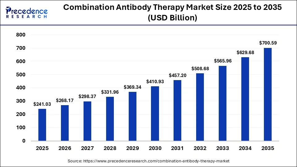 Combination Antibody Therapy Market Size 2025 to 2035