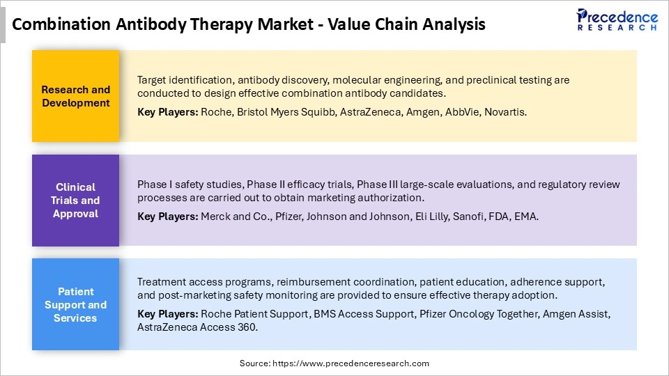 Combination Antibody Therapy Market Value Chain Analysis