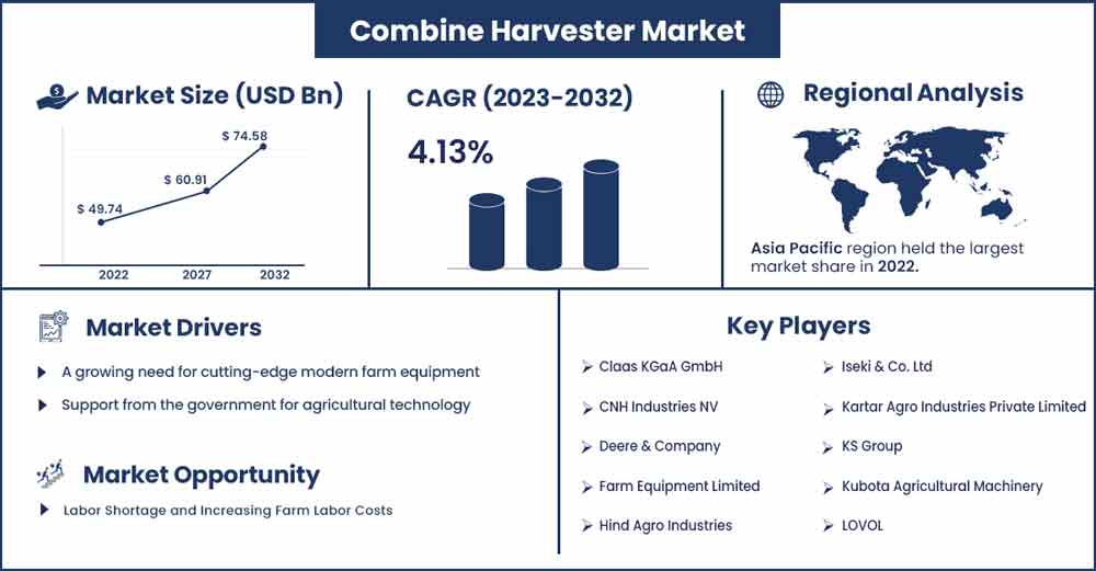 Combine Harvester Market Size and Growth Rate From 2023 To 2032