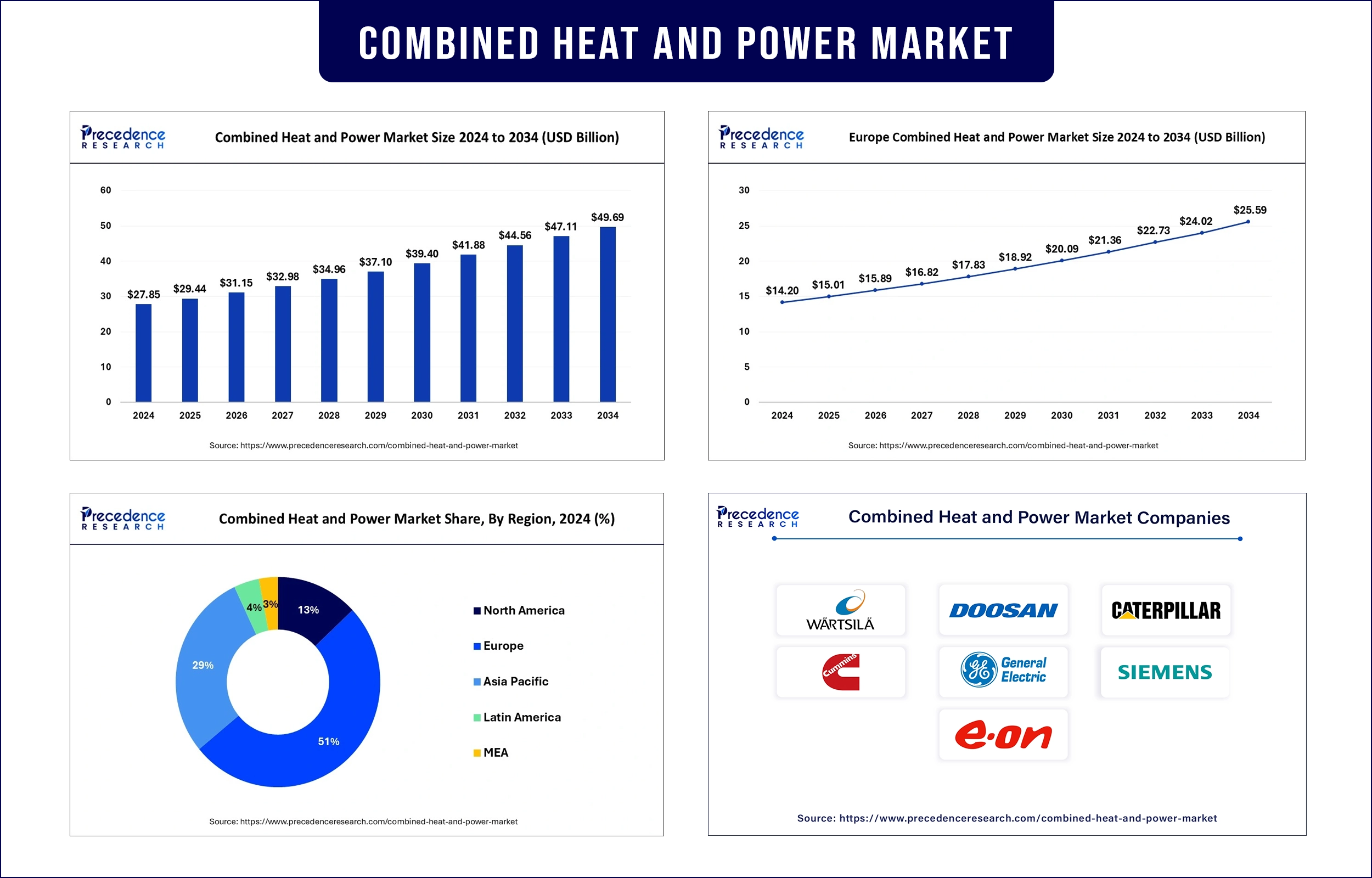 Combined Heat and Power Market Revenue Statistics