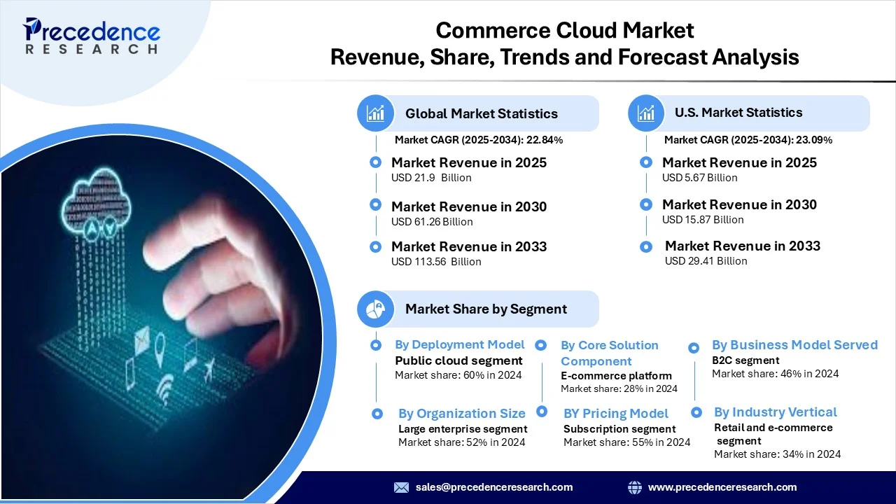 Commerce Cloud  Market Revenue Statistics
