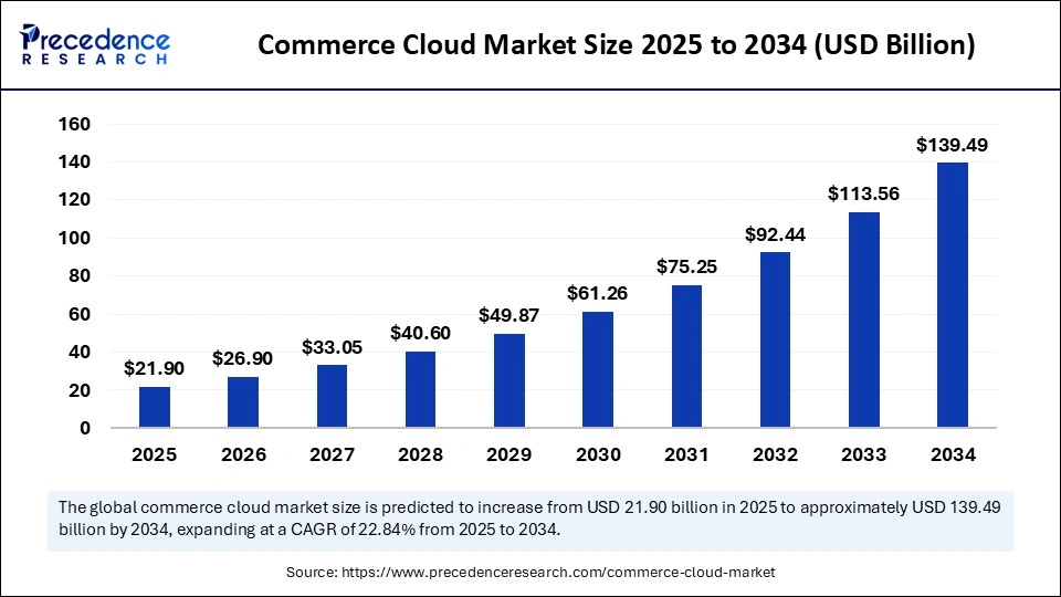ビジネス・経済 The Business of Development in Post- Commerce Cloud Market Size to Hit USD 139.49 Billion by 2034