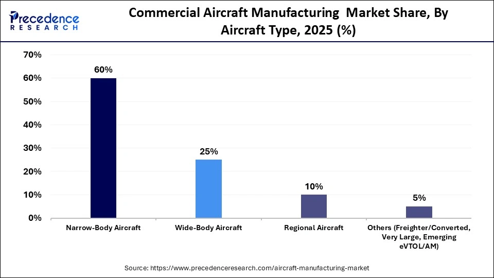 Commercial Aircraft Manufacturing  Market Share, By Aircraft Type, 2025 (%)