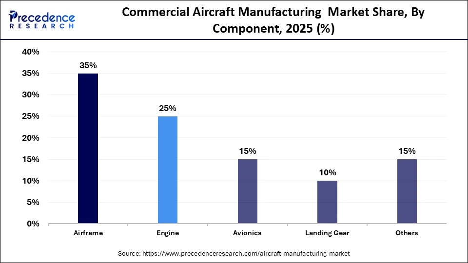 Commercial Aircraft Manufacturing  Market Share, By Component, 2025 (%)