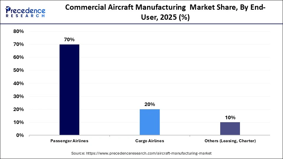 Commercial Aircraft Manufacturing  Market Share, By End-User, 2025 (%)