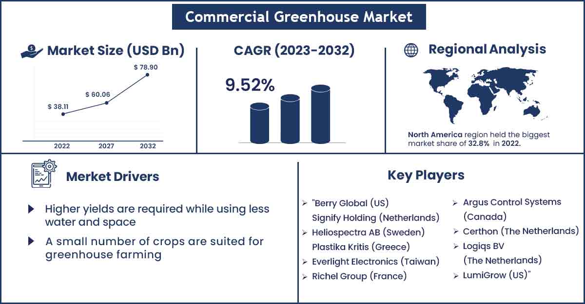 Commercial Greenhouse Market Size and Growth Rate