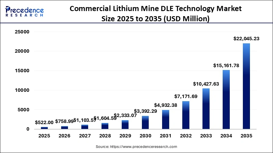 Commercial Lithium Mine DLE Technology Market Size 2025 to 2035