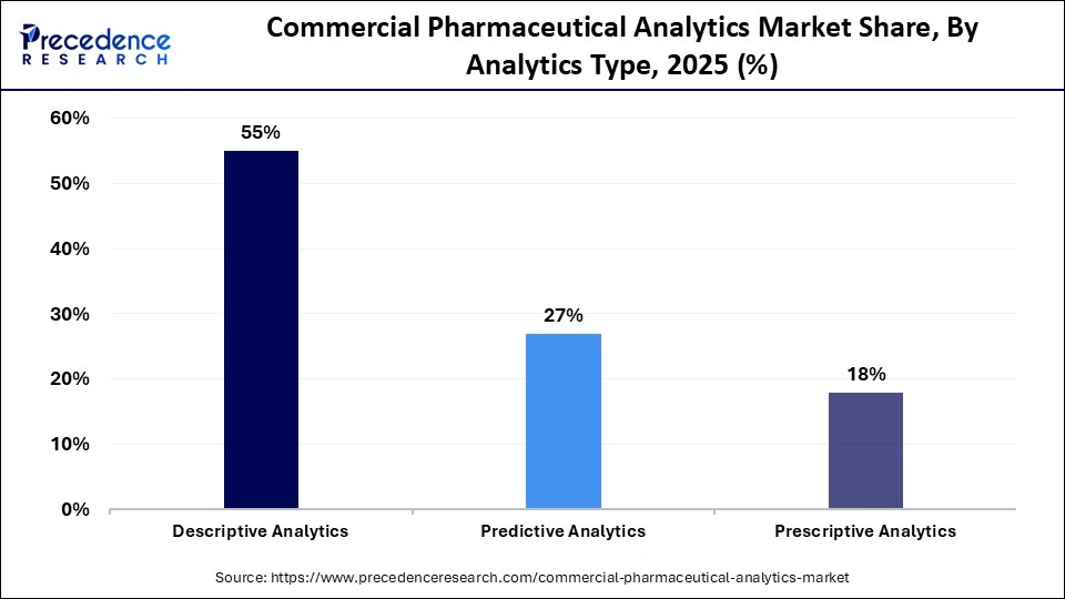 Commercial Pharmaceutical Analytics Market Share, By Analytics Type, 2025 (%)