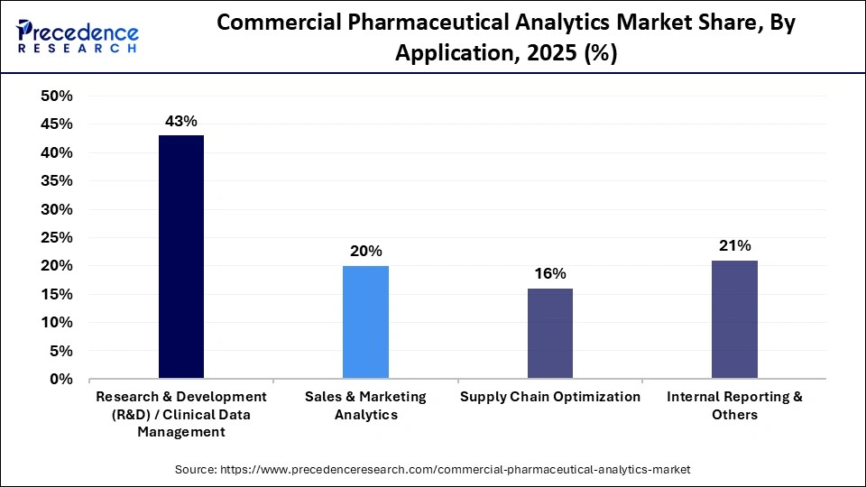Commercial Pharmaceutical Analytics Market Share, By Application, 2025 (%)