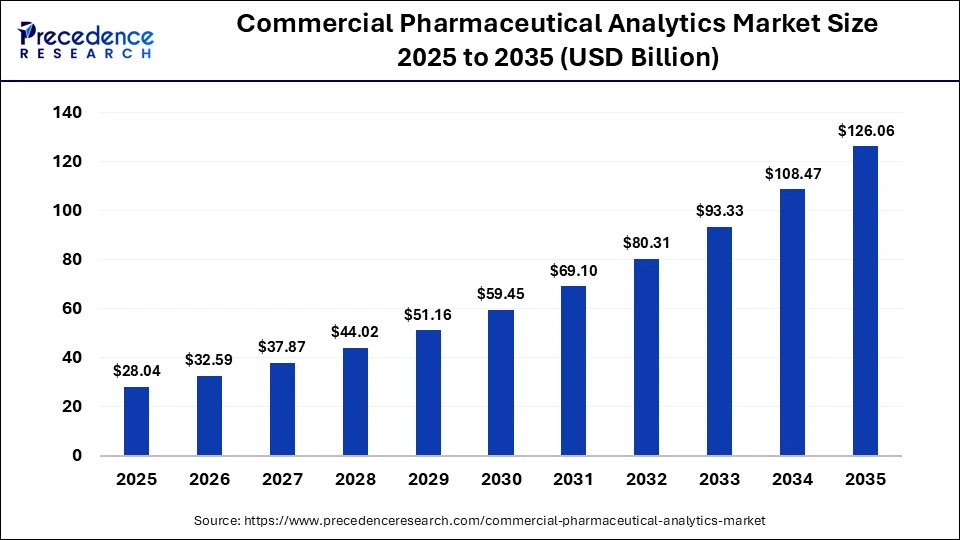 Commercial Pharmaceutical Analytics Market Size 2025 to 2035