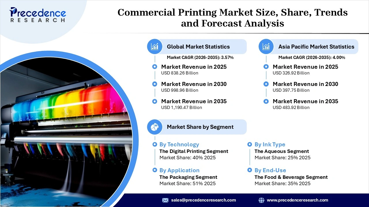 Commercial Printing Market Revenue Statistics